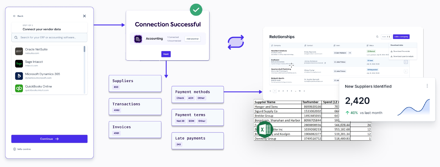 A diagram flow of the Spend Insights solution